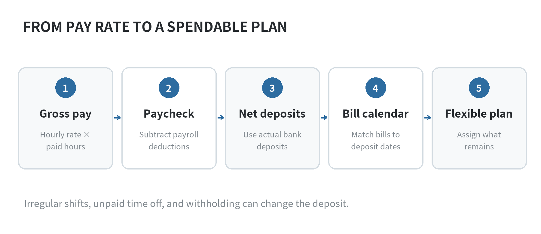 Flow from gross hourly pay through actual paycheck deductions to net income, then bill dates and flexible spending
