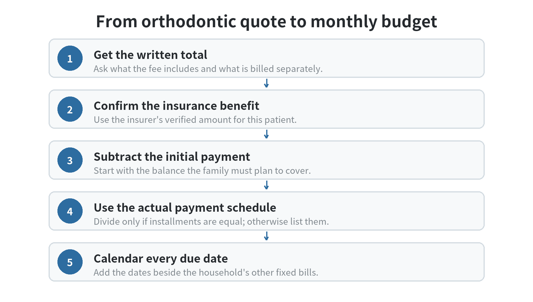 Budgeting for Braces and Orthodontic Treatment as a Family Budgeting sequence: get the written total, confirm the insurance benefit, subtract the initial payment, divide the remainder by scheduled monthly payments, and place each due date on the household calendar.