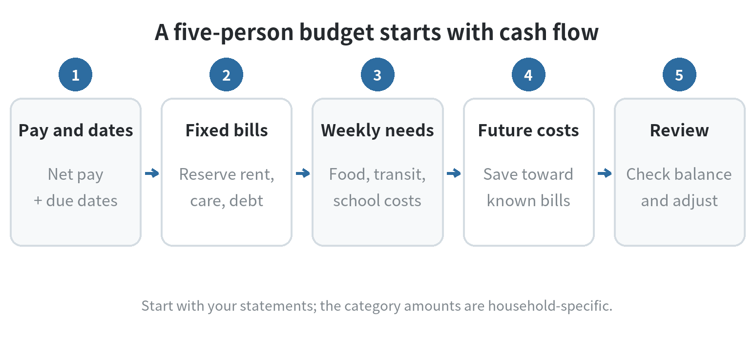 Budget flow for a five-person household: list take-home pay and dates, reserve money for fixed bills, fund weekly essentials, set aside irregular costs, then review the remaining balance.