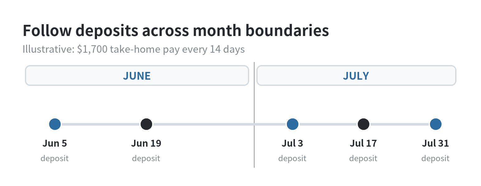 A timeline shows biweekly deposits on June 5, June 19, July 3, July 17, and July 31 crossing calendar-month boundaries.