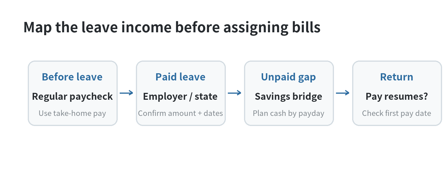 A four-stage timeline showing regular pay before leave, confirmed employer or state paid leave, a savings bridge for any unpaid gap, and checking the first paycheck after return.