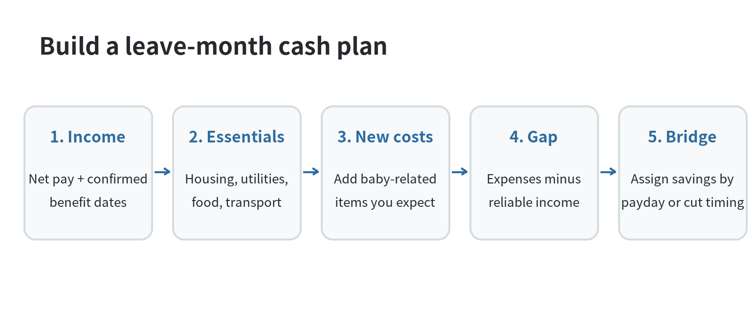 A five-step maternity leave budget worksheet: list net income and confirmed benefit dates, essentials, new expected costs, the gap between spending and reliable income, then assign savings by payday or adjust timing.