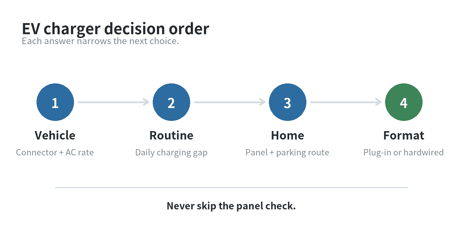 Four-step decision flow for selecting a home EV charger