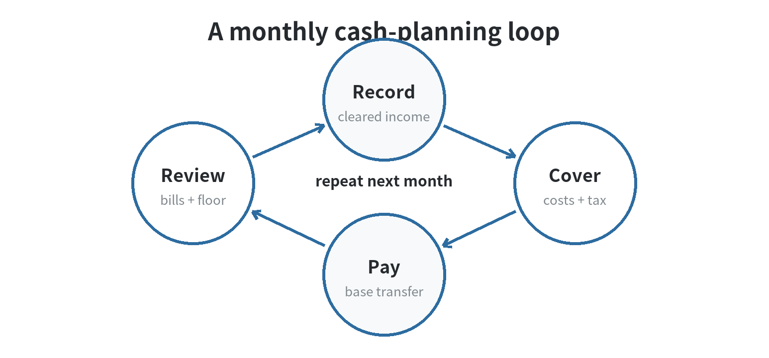 A circular planning diagram showing monthly steps: record cleared income, cover costs and tax reserve, pay a steady owner amount, then review and reset the next month’s cash floor.