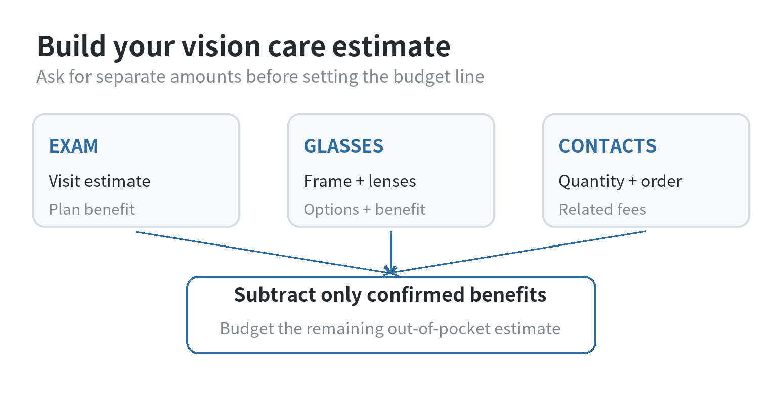 Flow diagram for separating an eye care estimate into exam, glasses, contact lenses, confirmed benefits, and the amount to budget