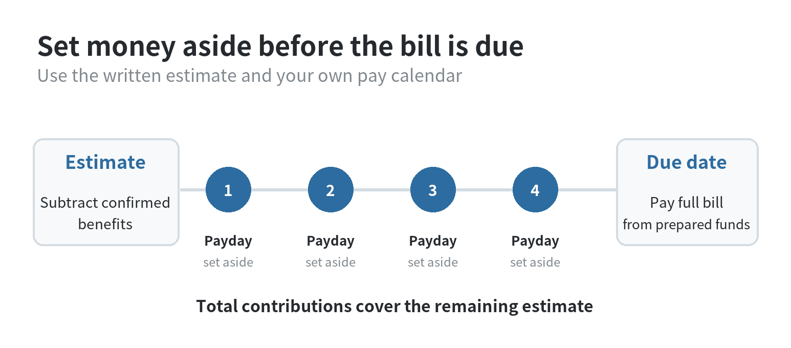 A paycheck timeline showing a vision care estimate divided into savings contributions before the planned due date