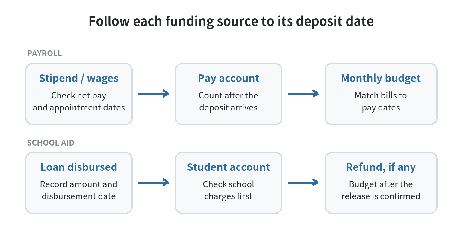 Budgeting for Grad Students: Stipends, Loans, and Living Costs Flow diagram separating stipend and job income from loans, routing loan funds through school charges, and counting any refund only after its release is confirmed