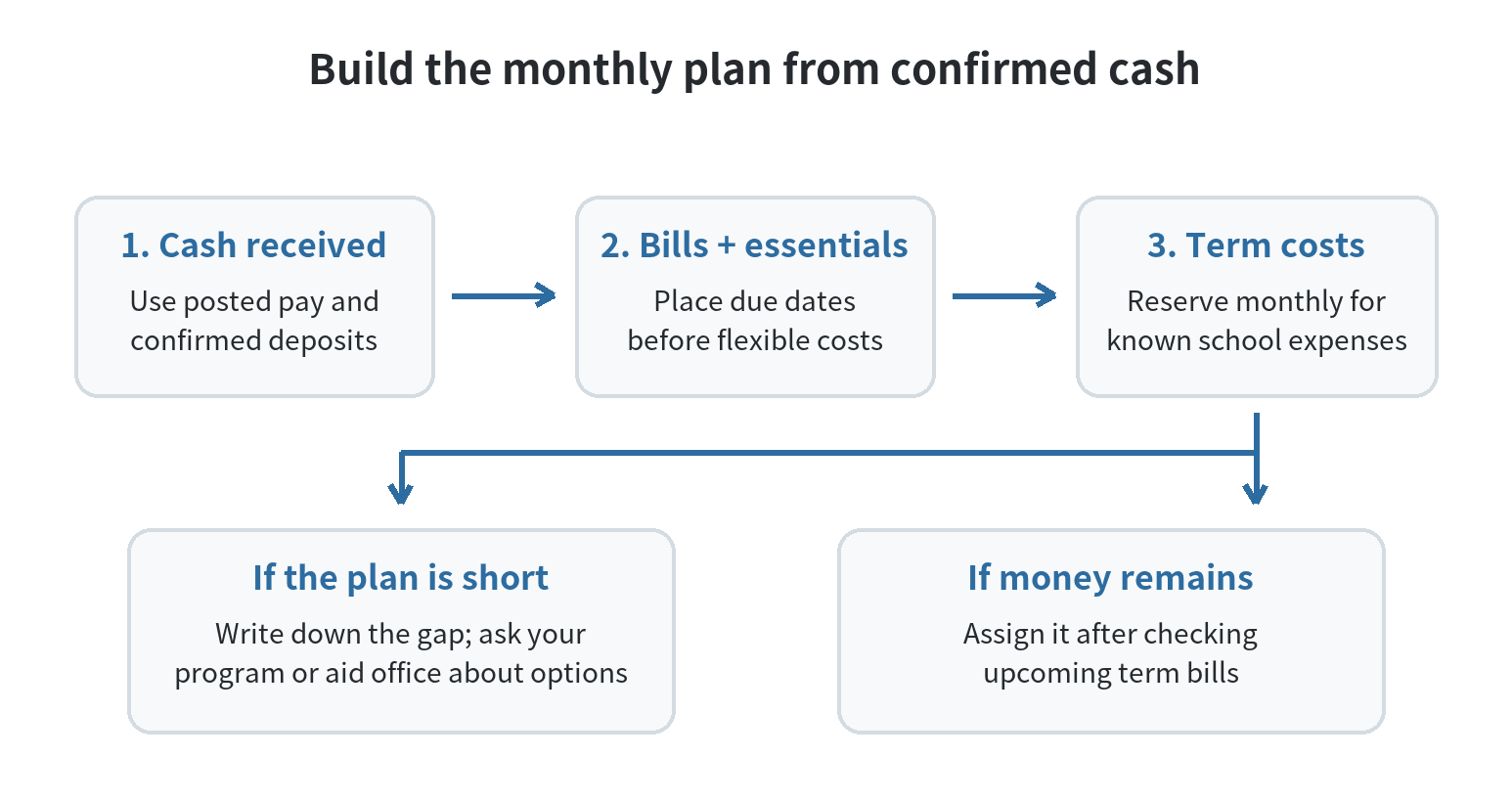 Budgeting for Grad Students: Stipends, Loans, and Living Costs Decision flow for building a graduate student monthly budget from confirmed cash, bills and essentials, and term costs, with separate next steps for a shortfall or remaining funds