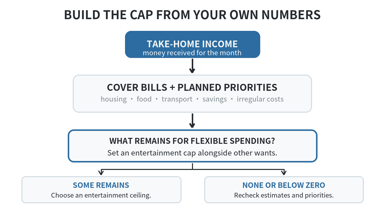 Flow diagram for setting an entertainment budget: start with take-home income, cover bills and priorities, then use the remaining flexible amount to set a cap; if there is no remainder, revise the plan first.