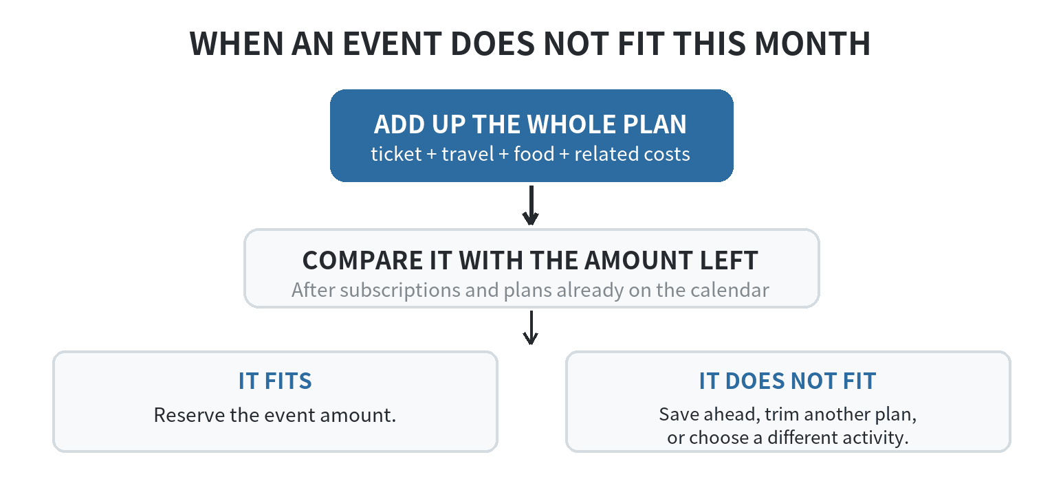 Decision flow for an expensive event: add ticket, travel, food, and related costs, compare with what remains, then reserve the amount if it fits or save ahead, trim another plan, or choose another activity.