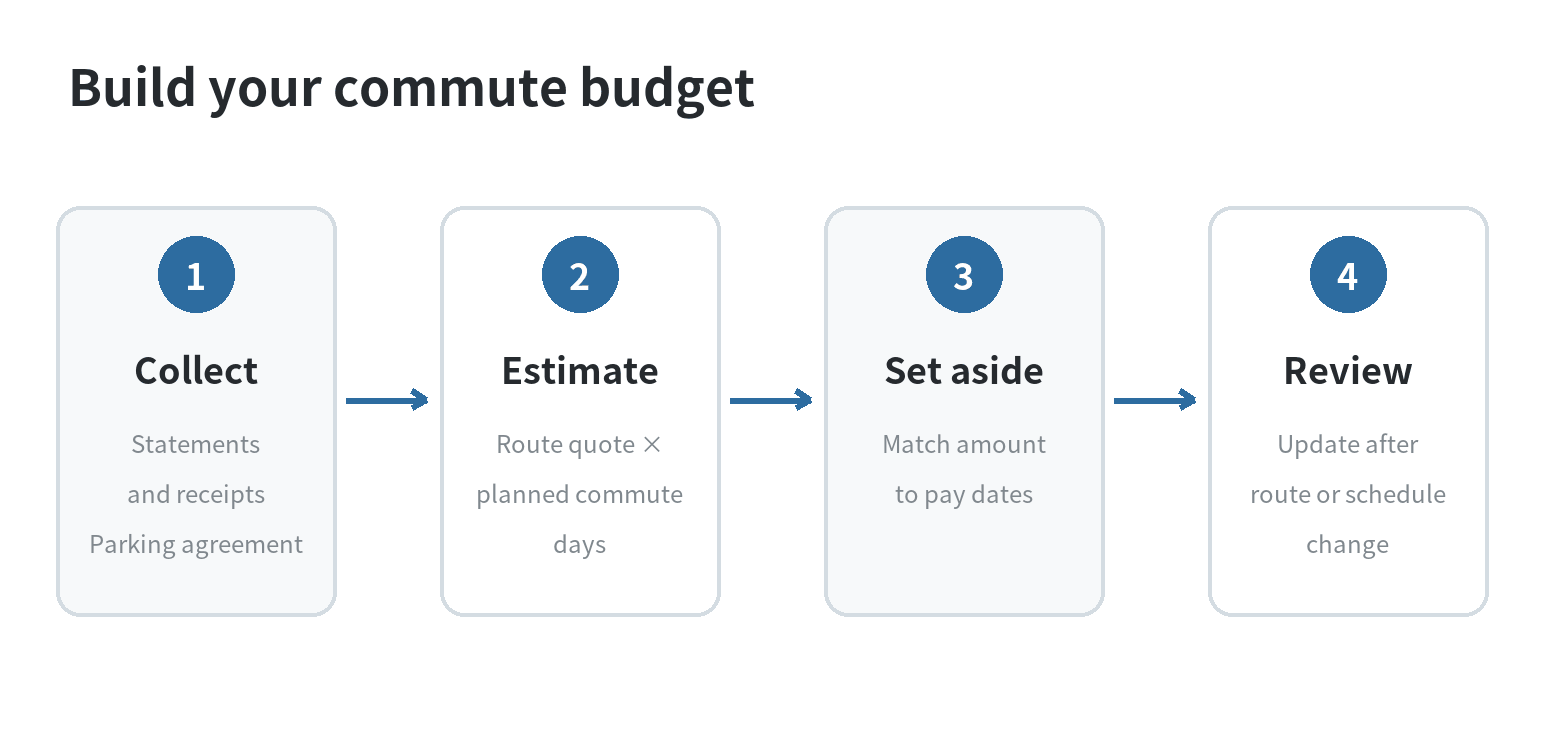 A four-step flow for gathering parking and toll charges, estimating the month, setting money aside, and reviewing route changes