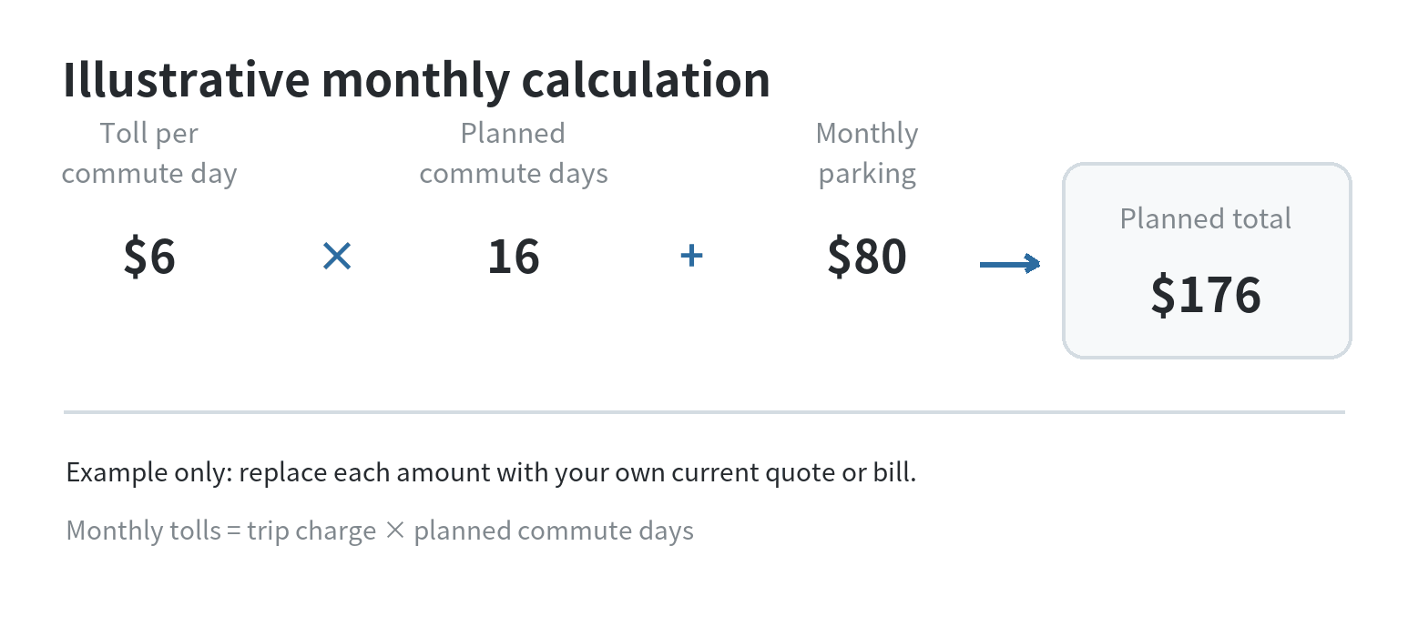 An illustrative monthly commute budget showing tolls calculated by commute days plus a separate monthly parking charge