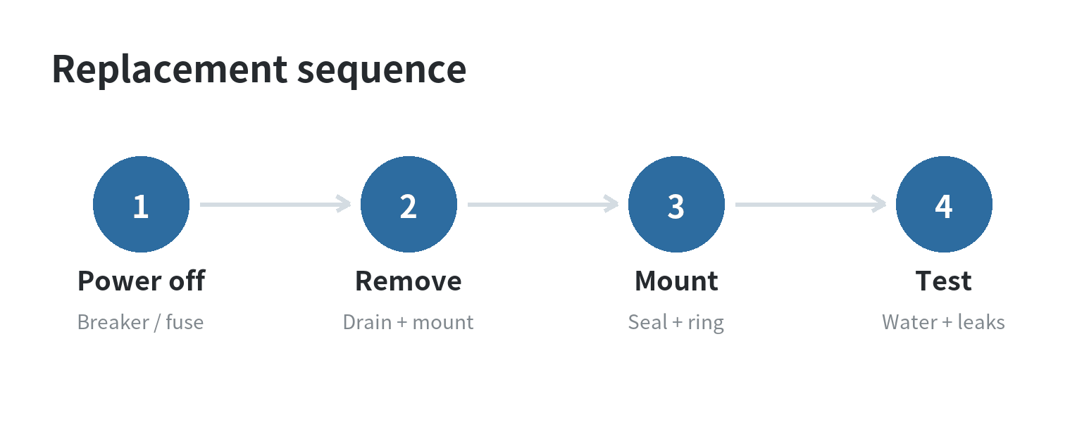 Four-stage garbage disposal replacement sequence: isolate power, remove old disposer, mount replacement disposer, connect and test.