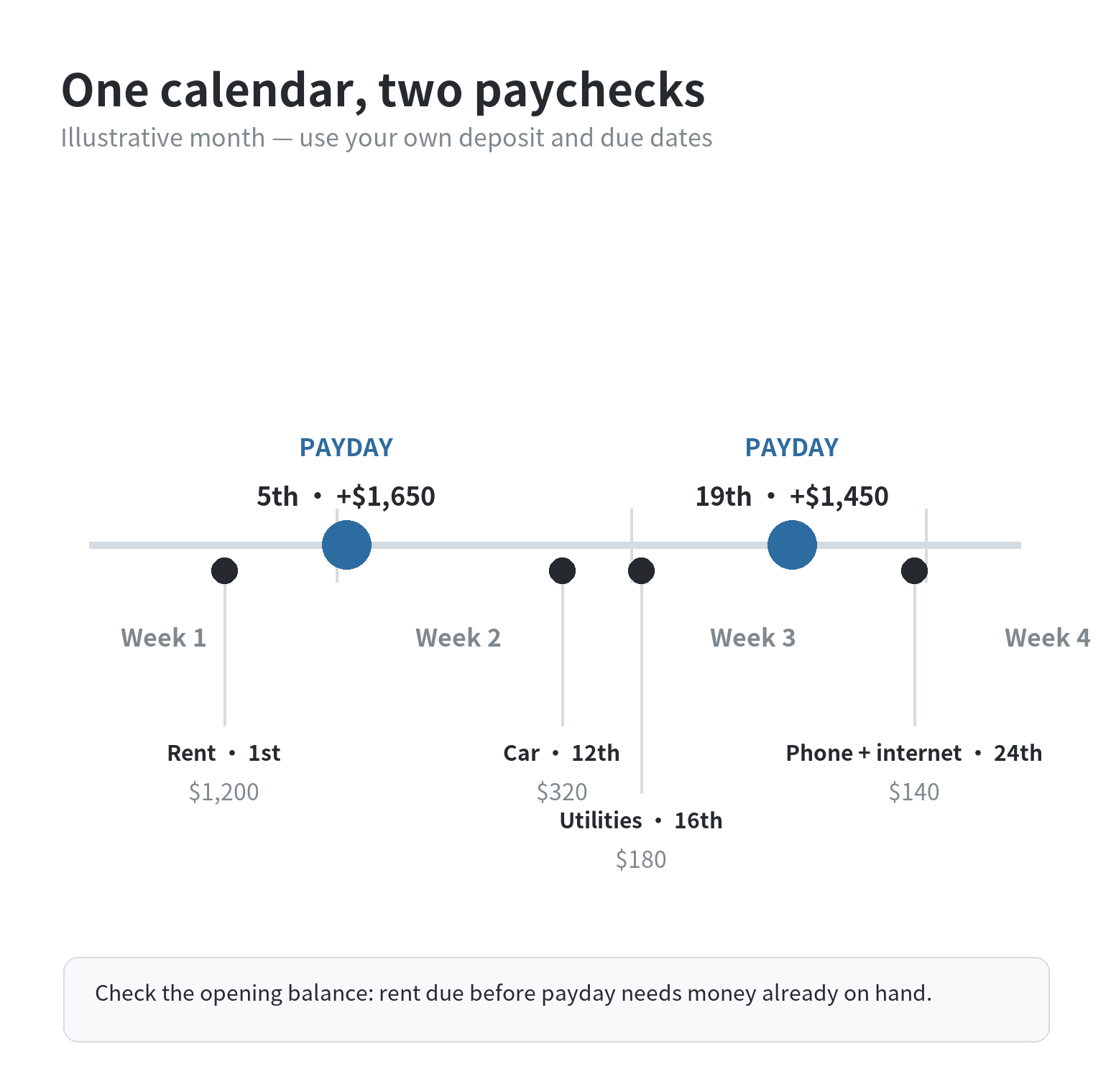 A four-week sample calendar with two paycheck deposits, bills placed on their due dates, and a grocery allowance reserved between paydays.