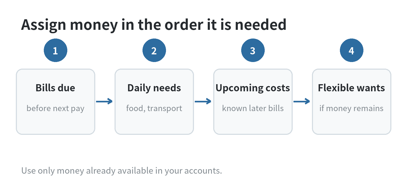 YNAB for Beginners: How to Budget Money Step by Step A flow diagram showing how to assign available money to bills due next, everyday needs, upcoming expenses, and lower-priority wants.