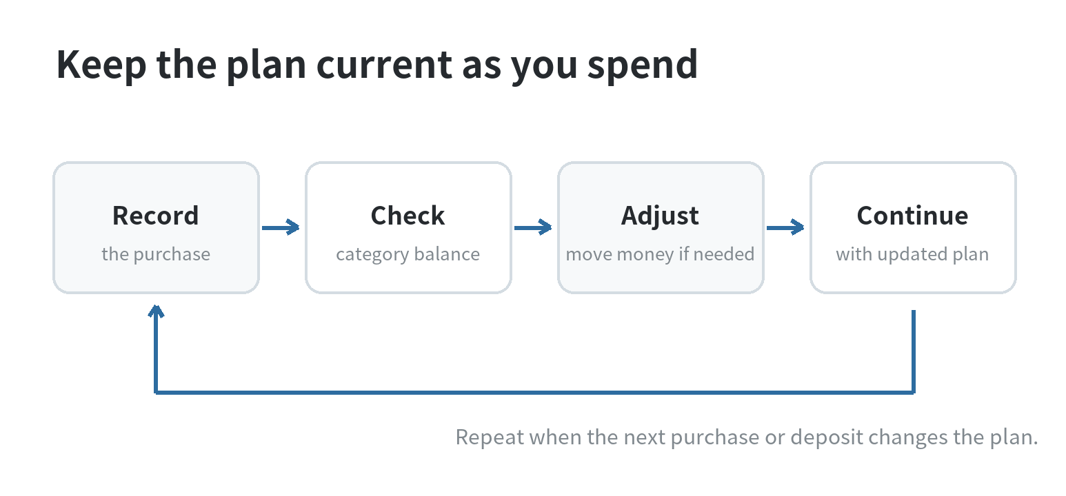 YNAB for Beginners: How to Budget Money Step by Step A circular workflow: record a purchase, compare it with the category balance, move money if needed, and continue with the updated plan.