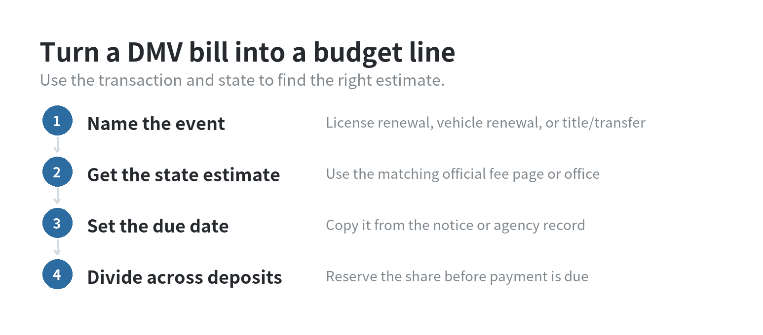 Four steps for budgeting a DMV bill: name the event, get the state estimate, set the due date, and divide the amount across deposits.