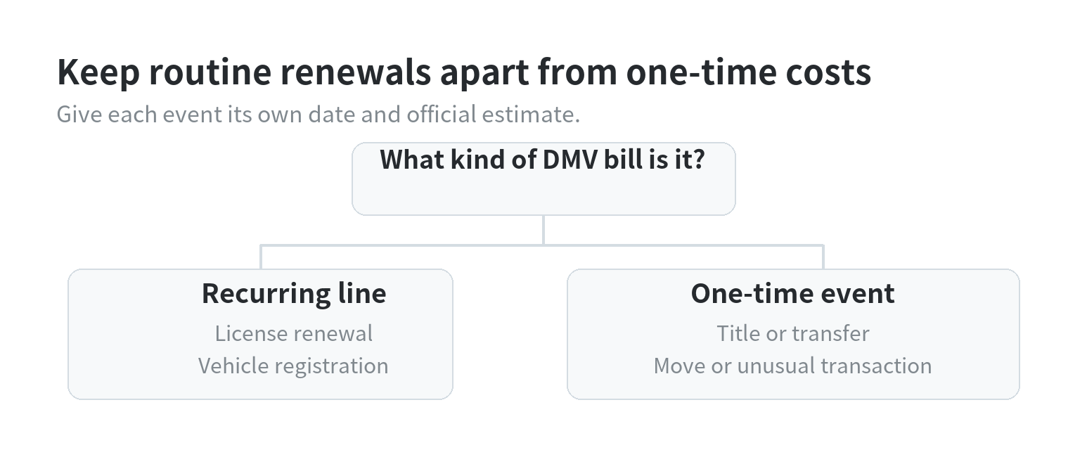 A DMV cost decision diagram separates recurring driver-license renewals and vehicle registration from one-time title, transfer, move, or unusual-transaction costs.