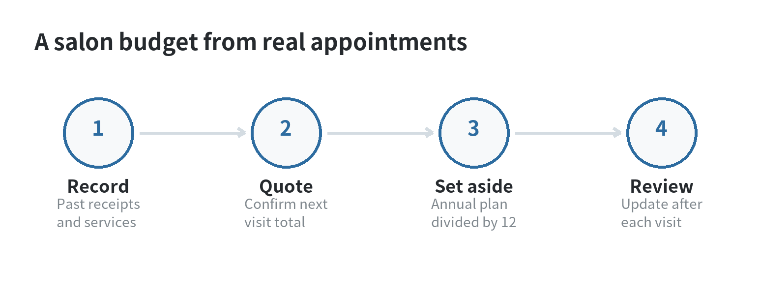 How to Budget for Haircuts and Salon Visits Four-step cycle: record appointment totals, confirm the next service and timing, divide planned annual cost by twelve, and review after each visit.