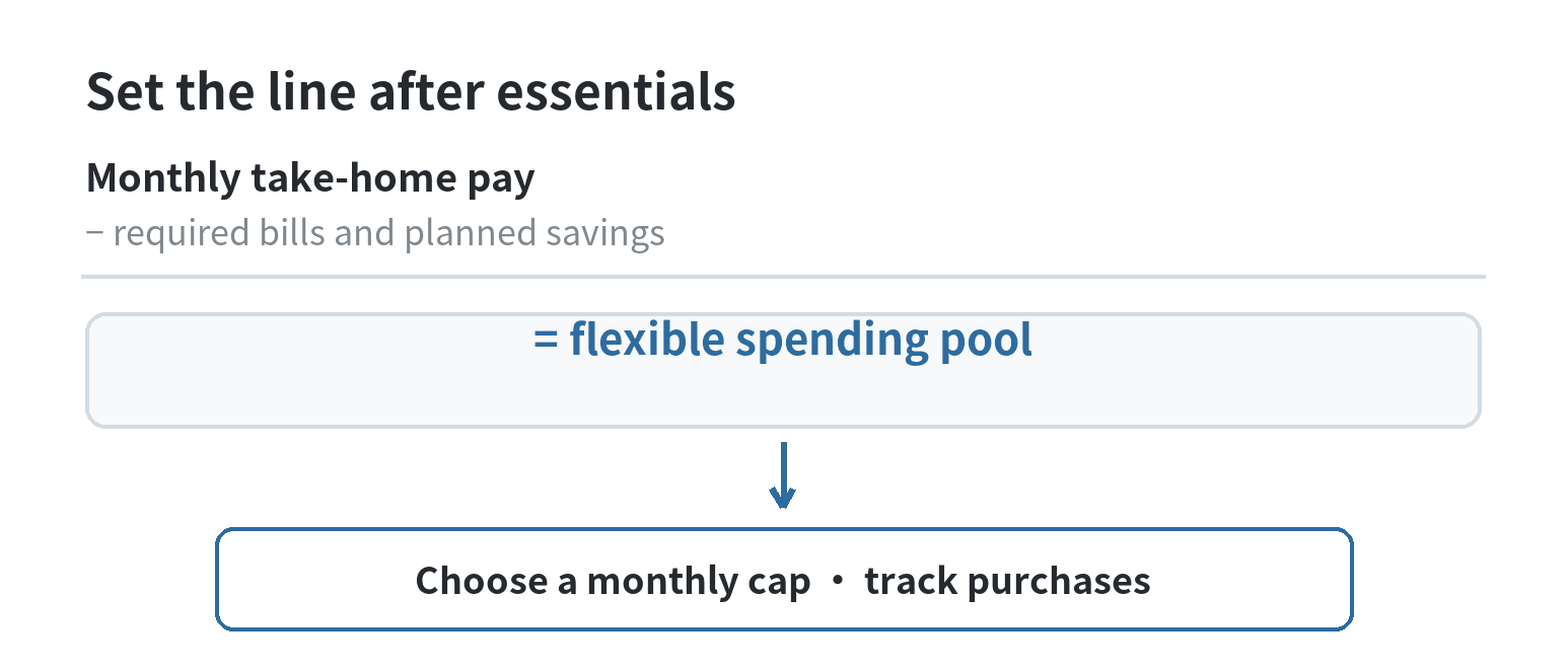 A flow diagram for setting an alcohol budget: take-home pay minus bills and planned savings leaves flexible money, from which a monthly cap is assigned and tracked against purchases.