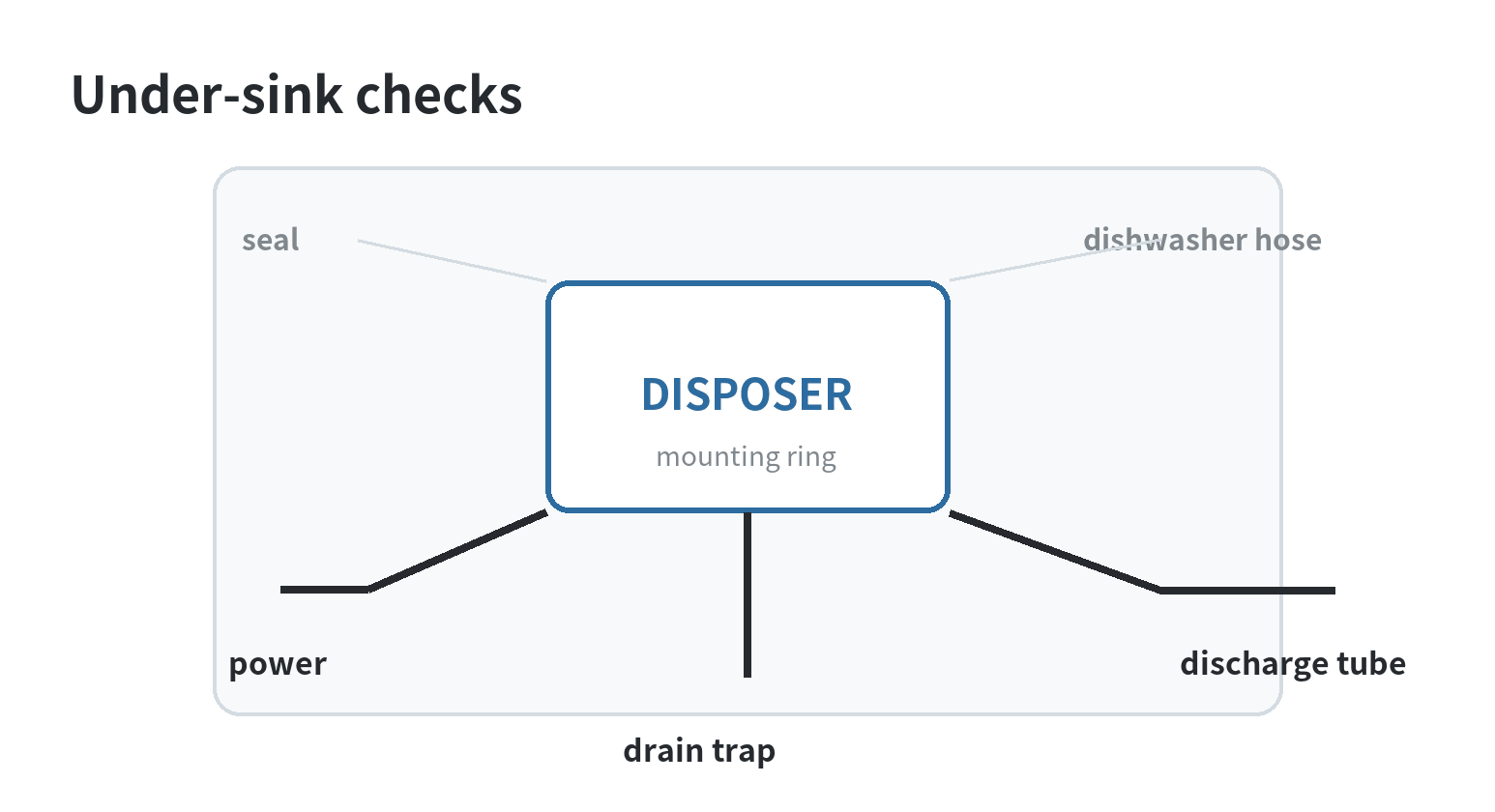 Under-sink replacement checks showing power, mounting seal, dishwasher hose, discharge tube, drain trap, and leak-test points.