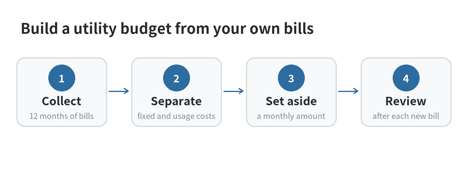Four steps for budgeting utilities: collect twelve months of bills, separate fixed and usage costs, set aside a monthly amount, and review each new bill.