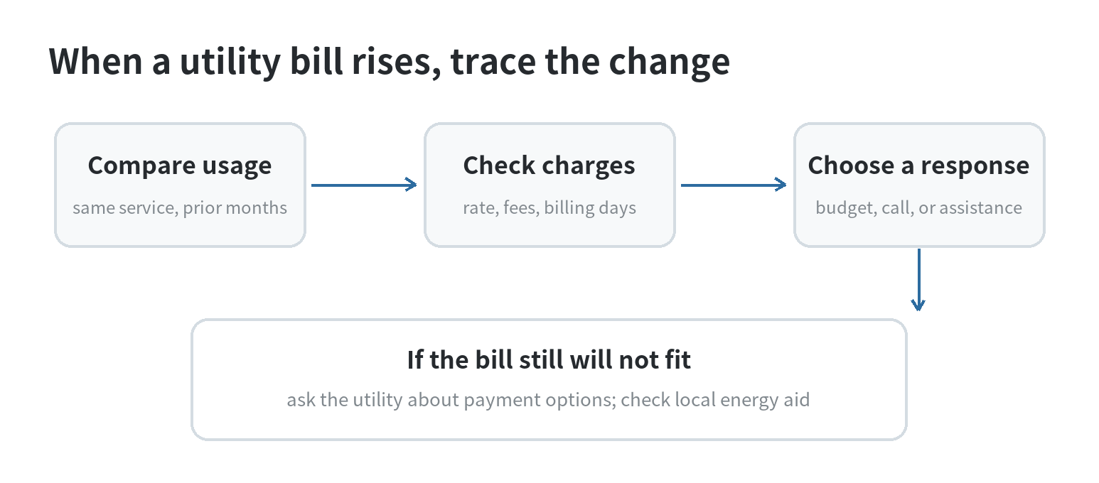 A three-step review for a higher utility bill: compare usage, check charges, then choose a budget, utility contact, or assistance response; ask about payment options or local aid if the bill still will not fit.