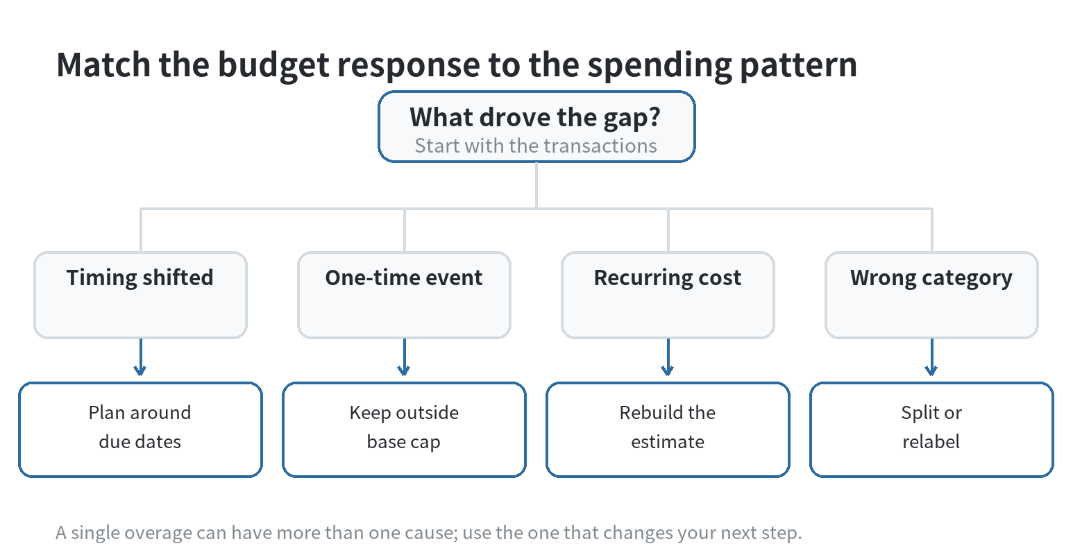 Decision flow matching four spending patterns with budget responses: a timing shift maps to planning around due dates, a one-time event stays outside the base cap, a recurring cost calls for a new estimate, and a wrong category can be split or relabeled.