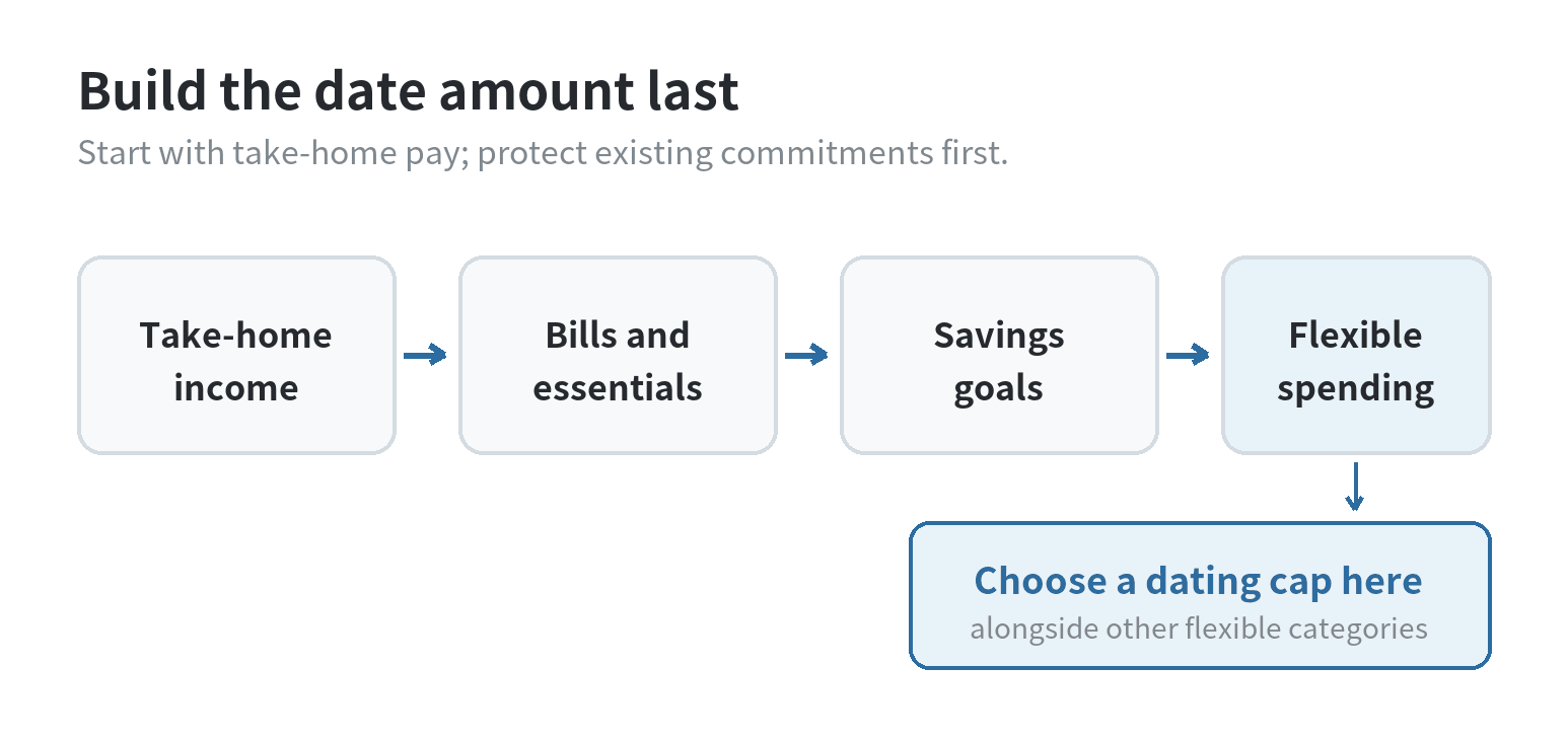Budgeting for Dating: How to Plan Dates Without Overspending Budget flow showing take-home income allocated to bills and savings first, then a chosen dating fund and other flexible spending.