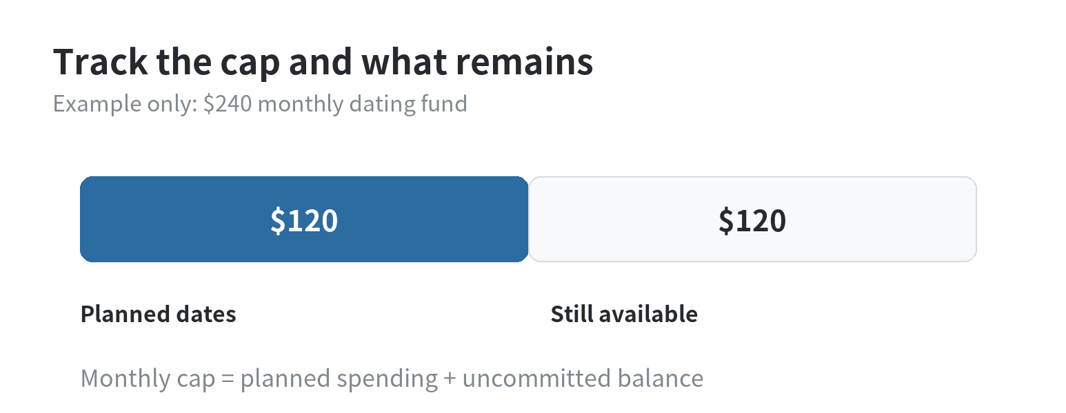 Budgeting for Dating: How to Plan Dates Without Overspending A $240 example dating fund divided into $120 of planned dates and $120 remaining for future choices.