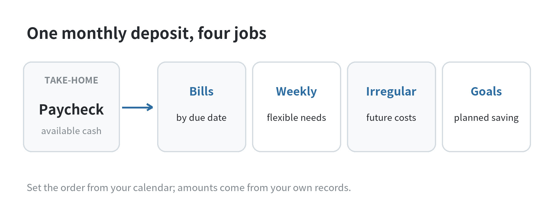 A monthly paycheck flows first to bills by due date, then weekly flexible spending, irregular costs, and savings goals.
