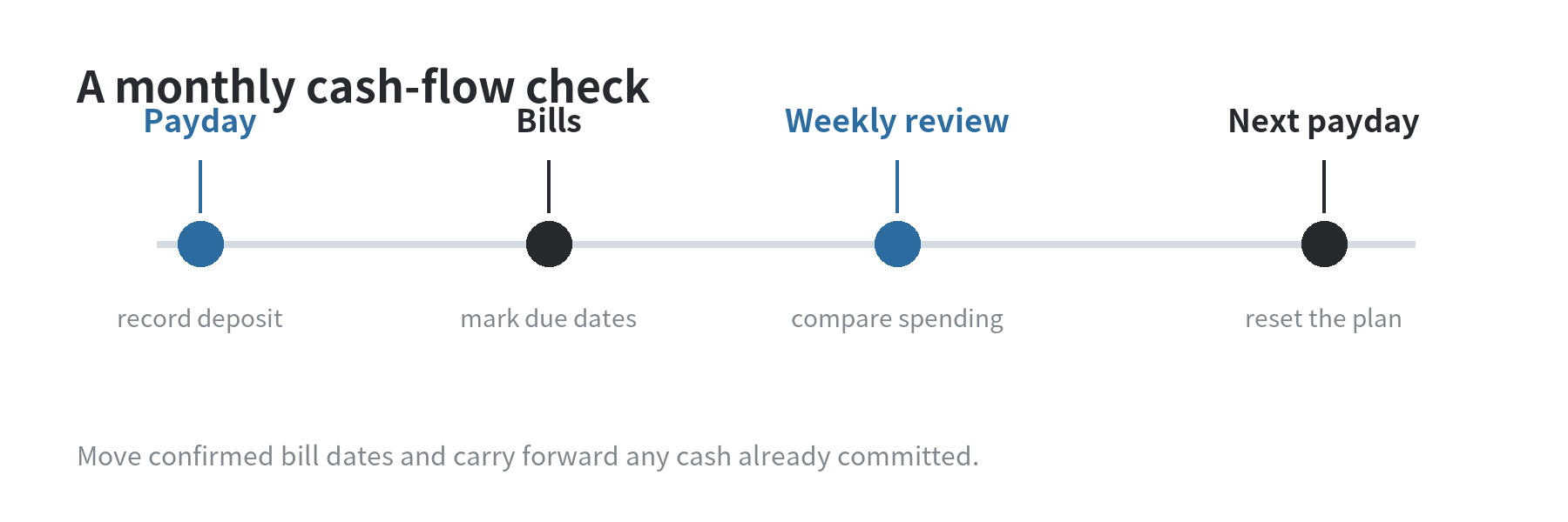 A calendar sequence showing payday, bill due dates, a weekly review, and the next monthly reset.