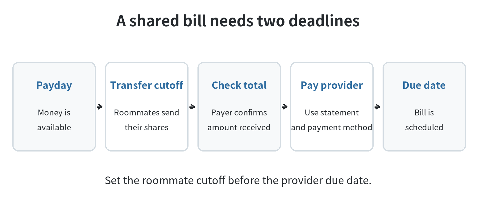 Timeline showing a provider statement arriving first, roommate transfers due next, the account holder checking the total, and the provider payment scheduled before the due date.