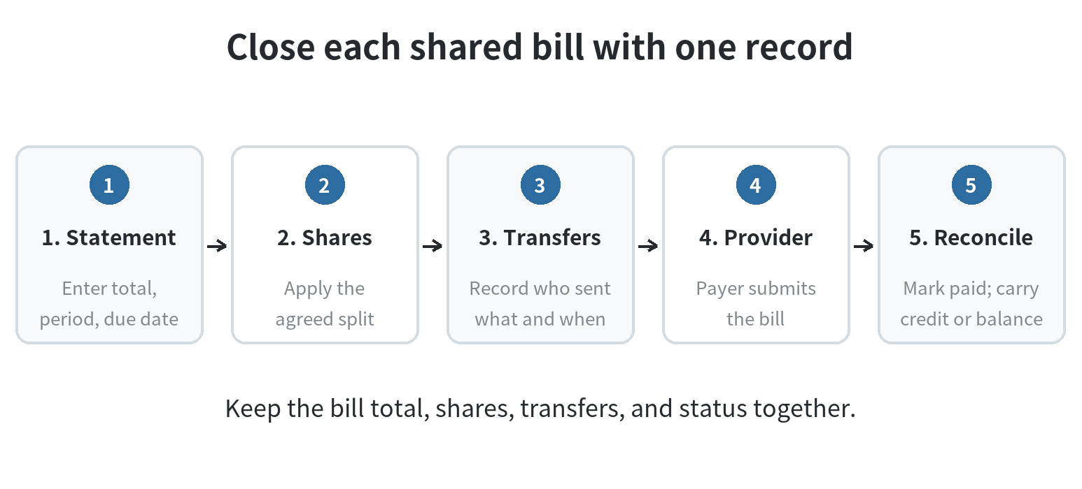 Process diagram showing roommates confirming the bill total, calculating shares, recording incoming transfers, paying the provider, and marking the bill settled.