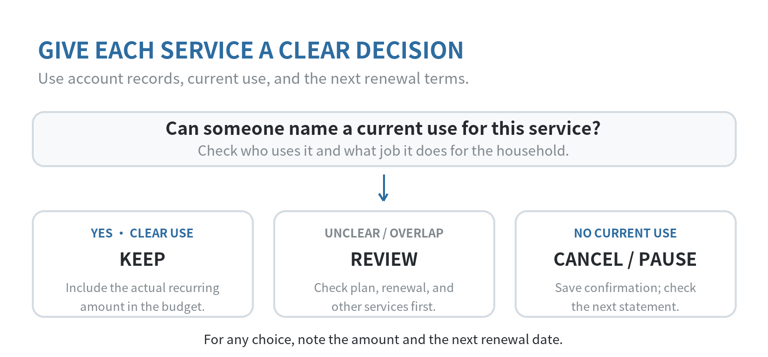 Decision path for each recurring service: keep it if it has a current use, review it if terms or overlap are unclear, and cancel or pause it if there is no current use.