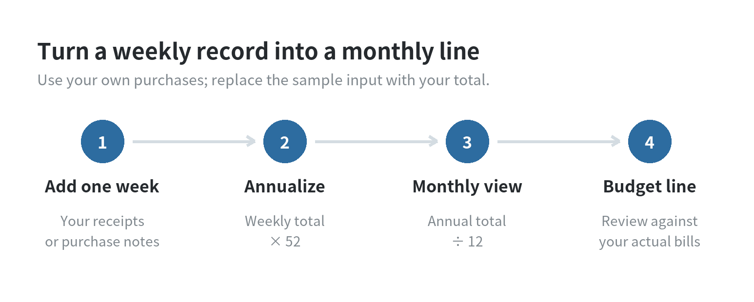 Budgeting for Quitting Smoking: What It Costs and What You Save A calculation path: add purchases from your own records for one week, multiply by 52, divide by 12, and use the result as a monthly planning line.