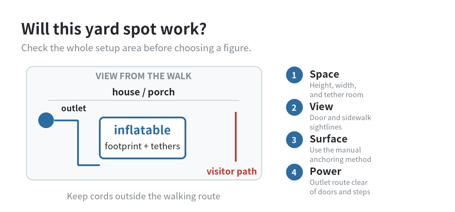 Halloween Decor Shopping Guide at Home Depot Four checks for placing an outdoor Halloween inflatable: footprint, sightline, anchoring surface, and a clear power route