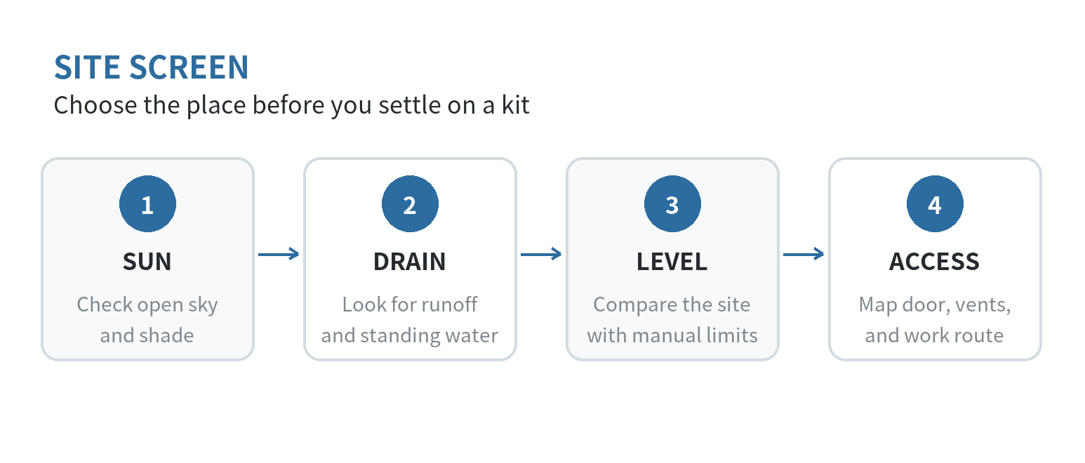 A site planning flow: check sun and drainage, confirm a level footprint, map door and vent access, then review the kit instructions before choosing the site.