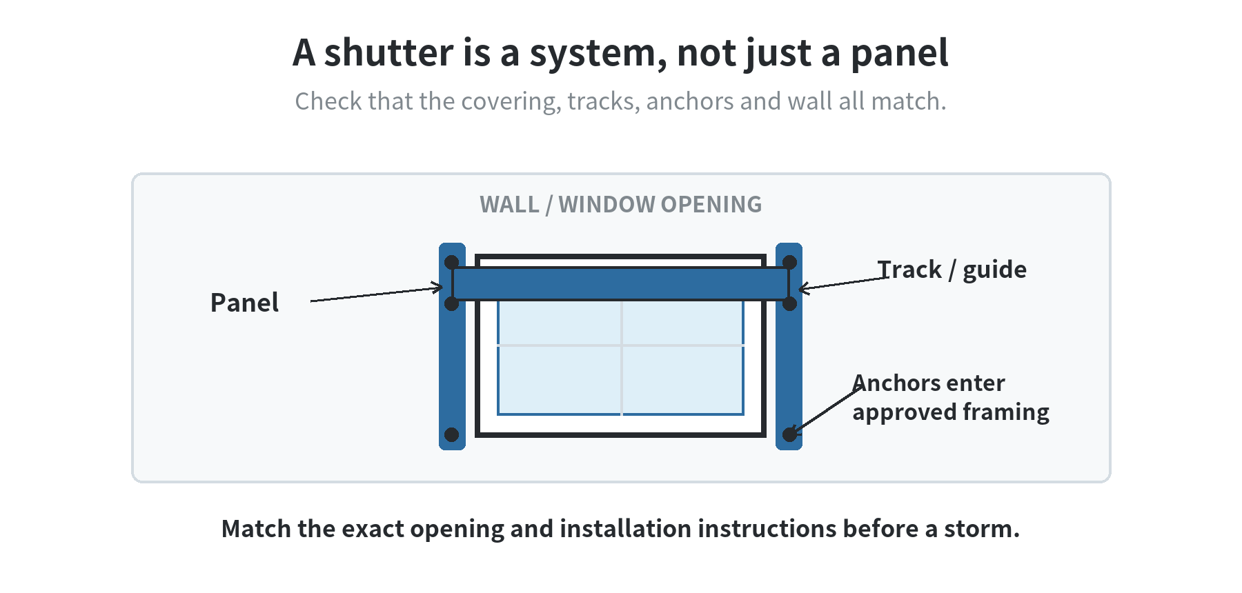 Diagram of a shutter panel, side tracks, anchors, window frame, and wall opening