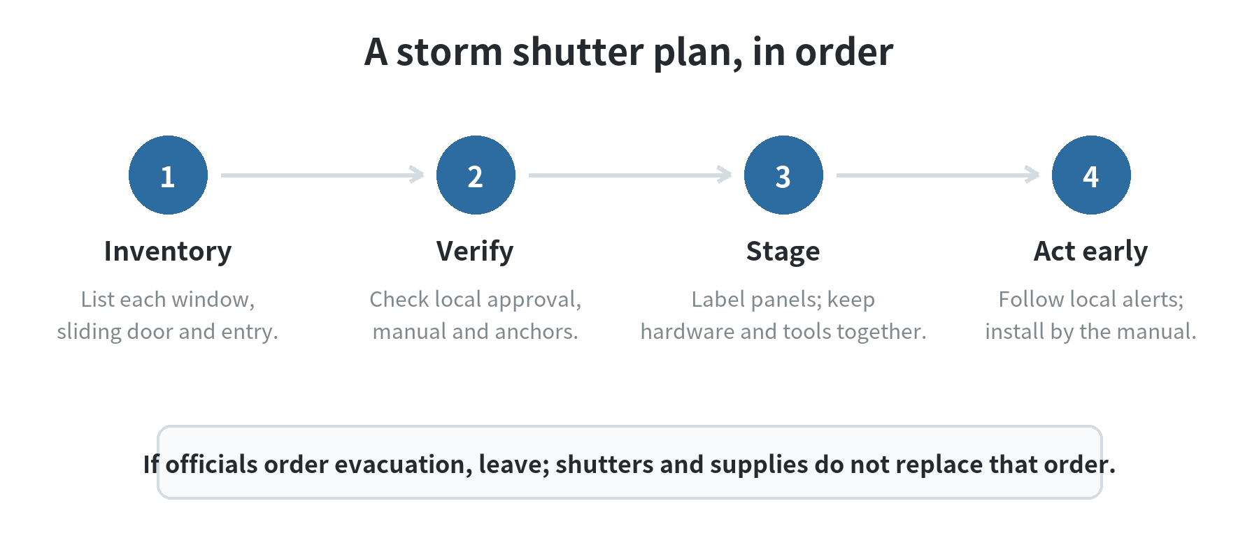 Four-step sequence: inventory openings, verify approvals and hardware, stage labeled panels, then act early using alerts and instructions