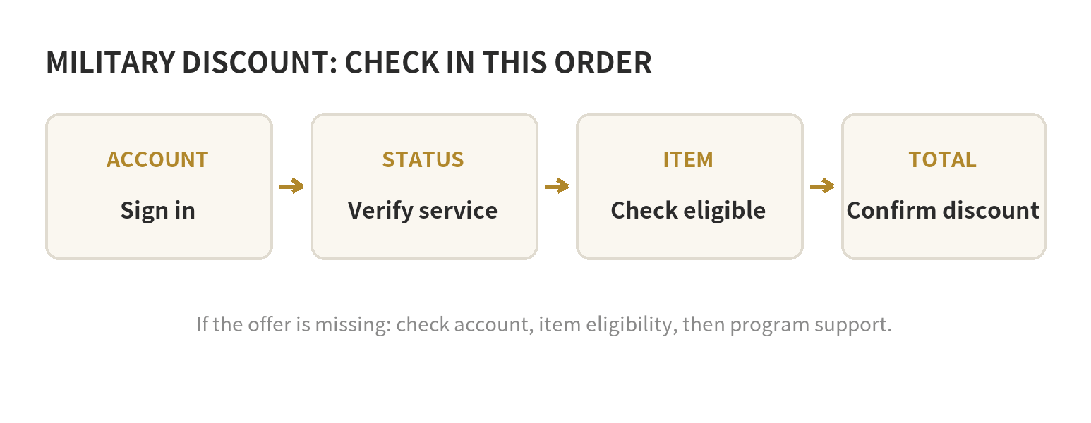 Flow diagram showing account sign-in, military status verification, eligible-item check, and checkout confirmation