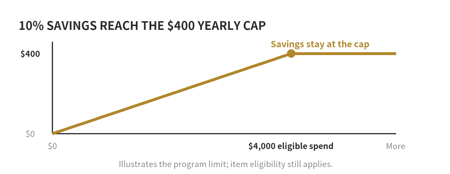 A scale showing 10 percent savings rising with eligible spending until the 400 dollar annual maximum at 4,000 dollars of eligible purchases
