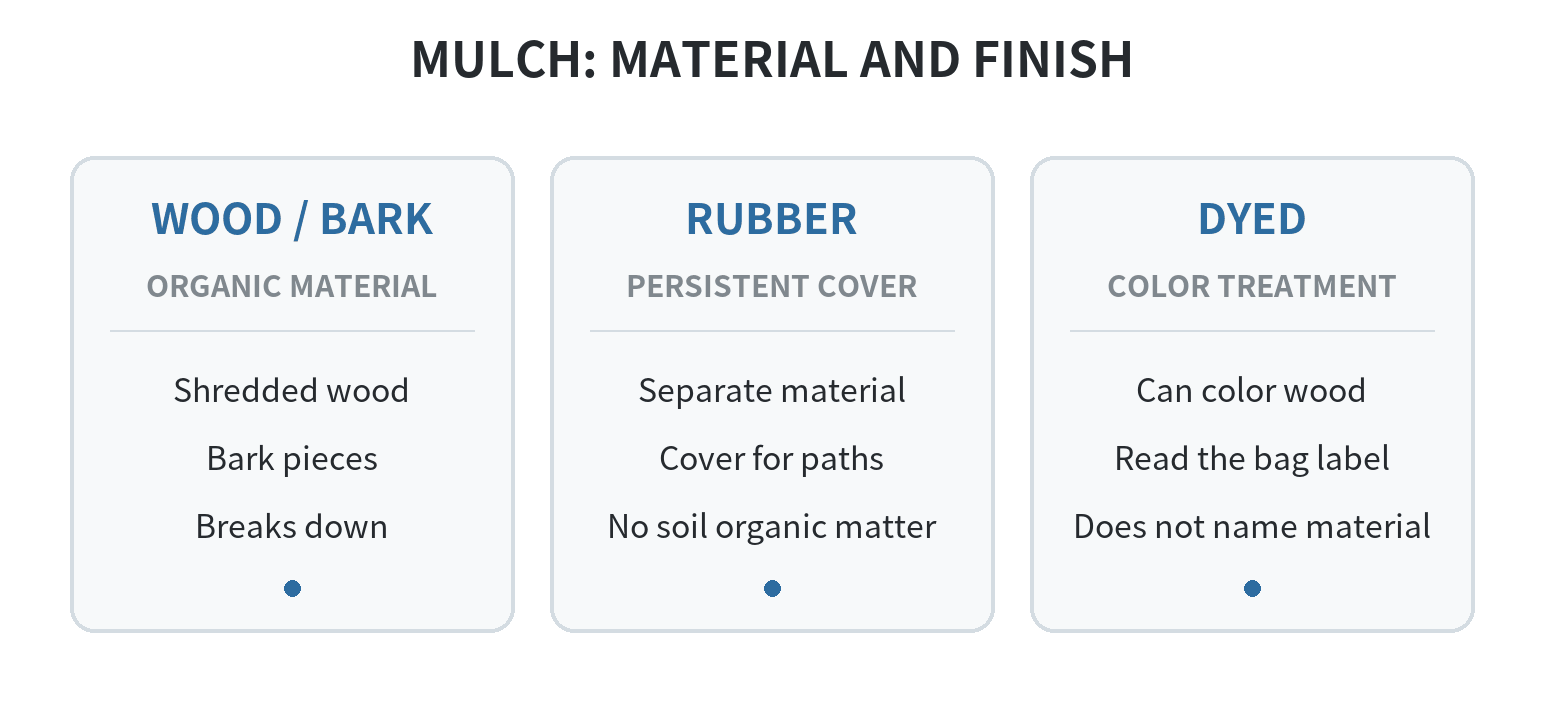 Mulch material map showing wood and bark as organic materials, rubber as a persistent surface cover, and dyed as a color treatment for wood