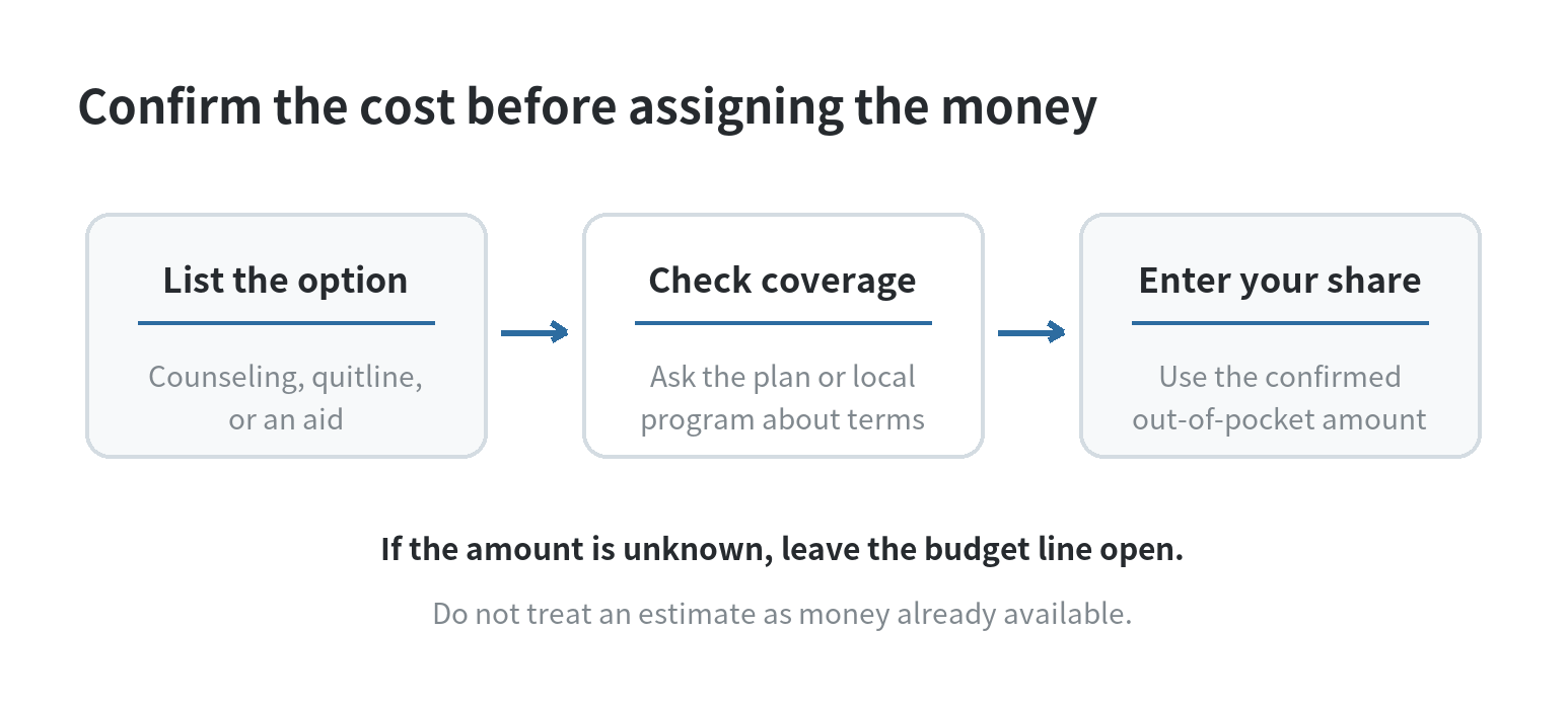 Budgeting for Quitting Smoking: What It Costs and What You Save A decision flow: list a possible support cost, check insurance or program coverage, confirm your own out-of-pocket amount, and then enter a monthly budget line.
