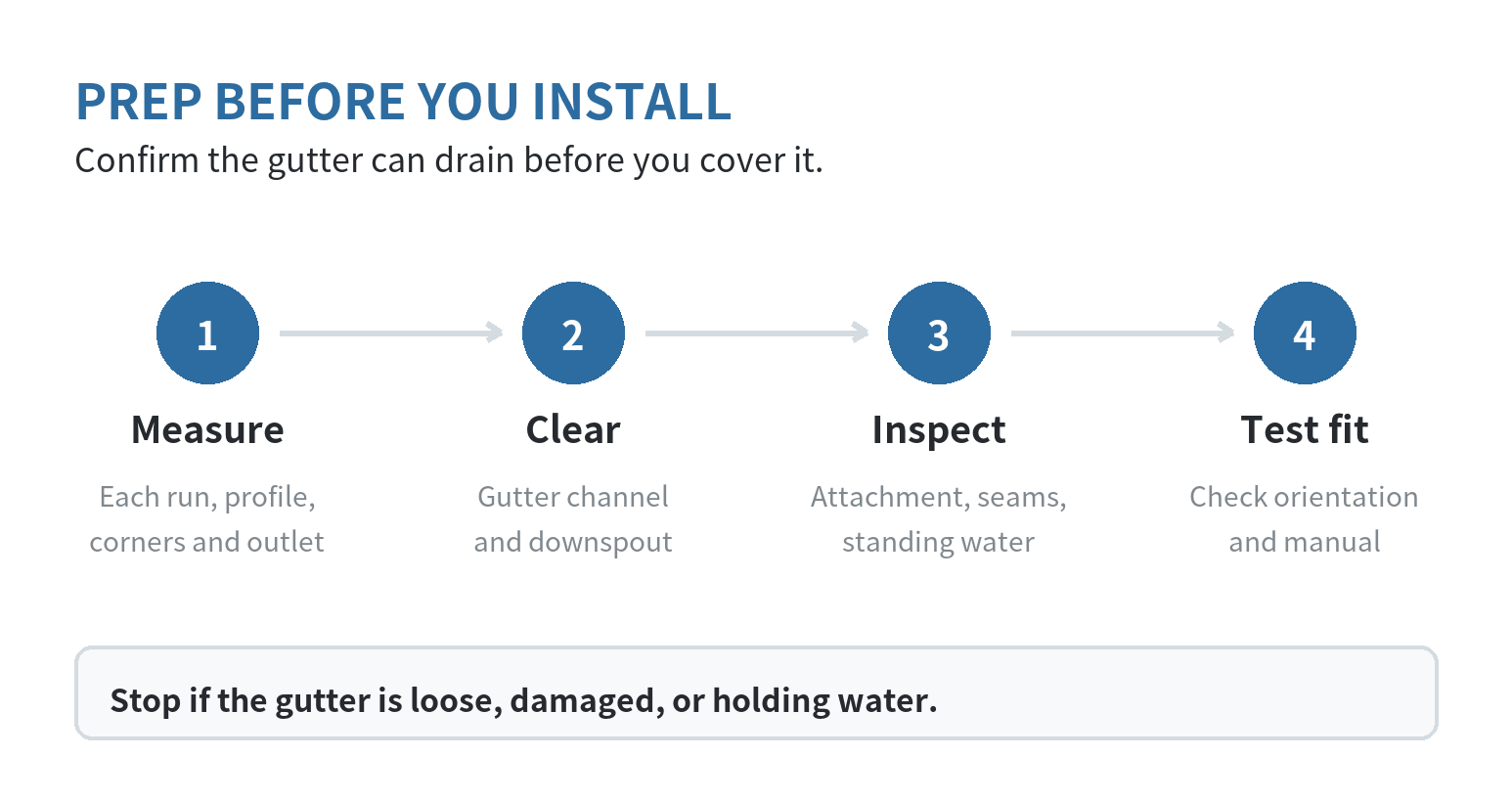 Before installing gutter guards, measure each gutter, clear and flush the channel and downspout, inspect for damage, then confirm the product's fit and fastening instructions.
