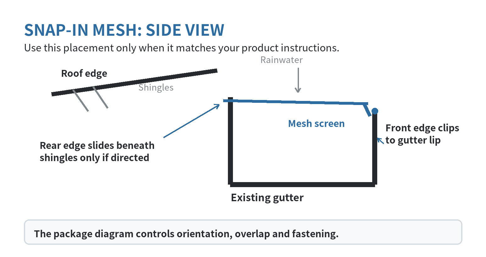 Cross-section diagram showing a snap-in mesh guard attached to the gutter's front lip, with its rear edge placed under the shingles only when the product instructions call for it.