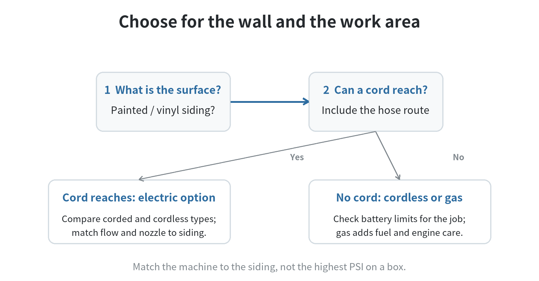 A decision flow for matching siding, outlet access, and pressure-washer type