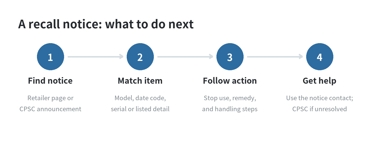 Four-step flow: find the recall notice, compare product identifiers, follow the listed action, and contact the named company