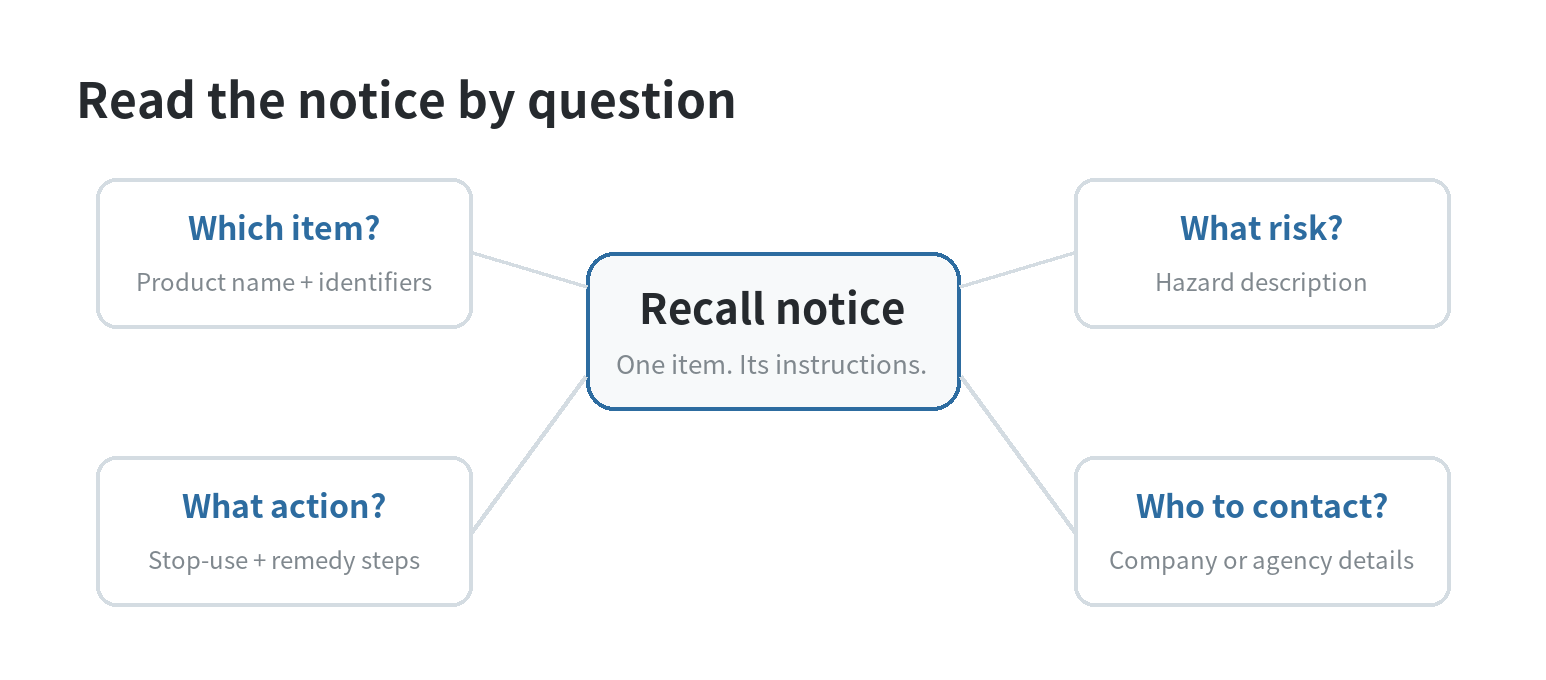 Recall notice map connecting product identifiers to the remedy, safety instruction, and consumer contact
