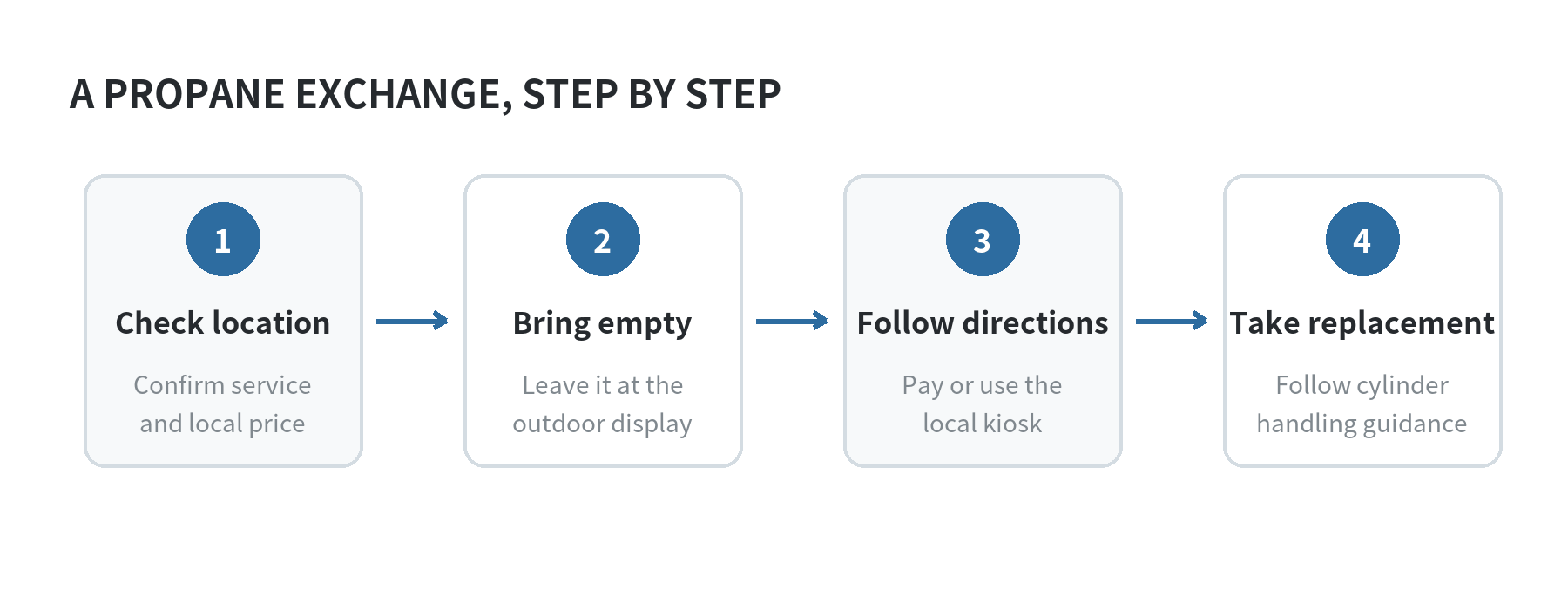 Four-step propane exchange path: check the local center, take the empty cylinder to the outdoor display, follow the local payment instructions, and receive the replacement cylinder.